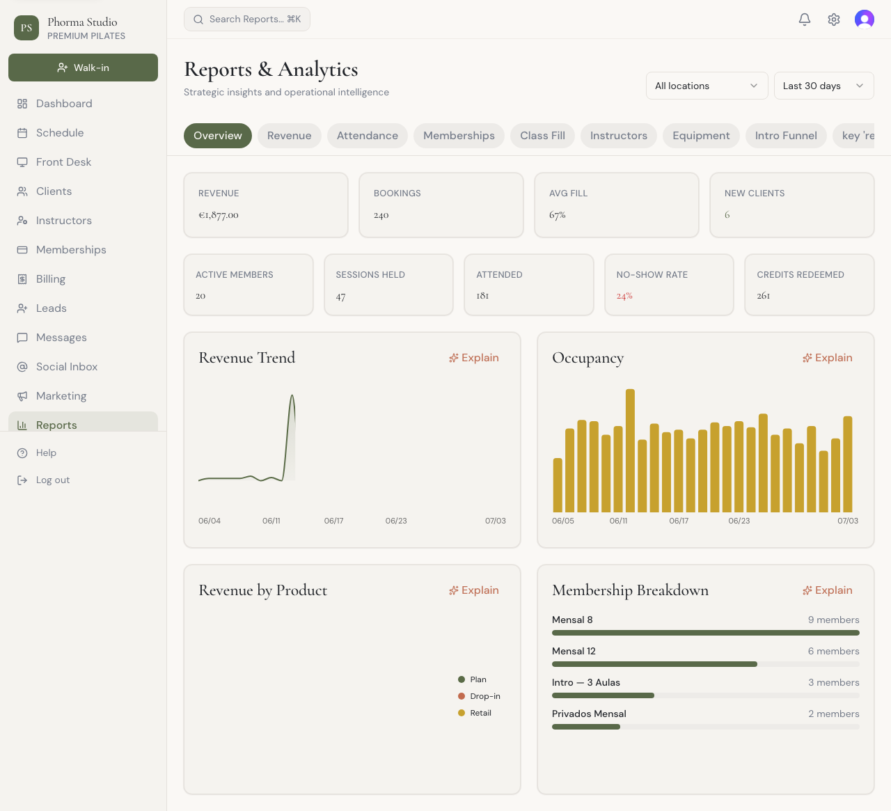 Phorma reports: revenue trend, occupancy, and membership breakdown for the last thirty days.